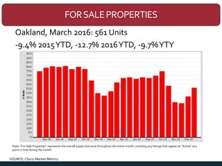 FORSALEPROPERTIES
Oakland, March 2016: 561 Units
-9.4% 2015YTD, -12.7% 2016YTD, -9.7%YTY
SOURCE: Clarus Market Metrics
Not...