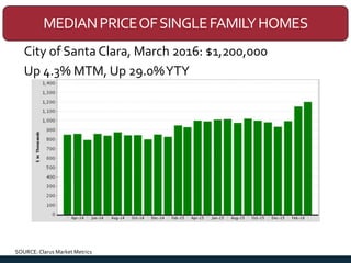 MEDIANPRICEOFSINGLEFAMILYHOMES
City of Santa Clara, March 2016: $1,200,000
Up 4.3% MTM, Up 29.0%YTY
SOURCE: Clarus Market ...