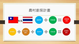 農村廚房計畫
41
v.s. 廚藝學習 料理品嚐
泰國廚藝
教室
農事體驗
食材採集、
購買
廚藝學習 料理品嚐
台灣農村
廚房
 