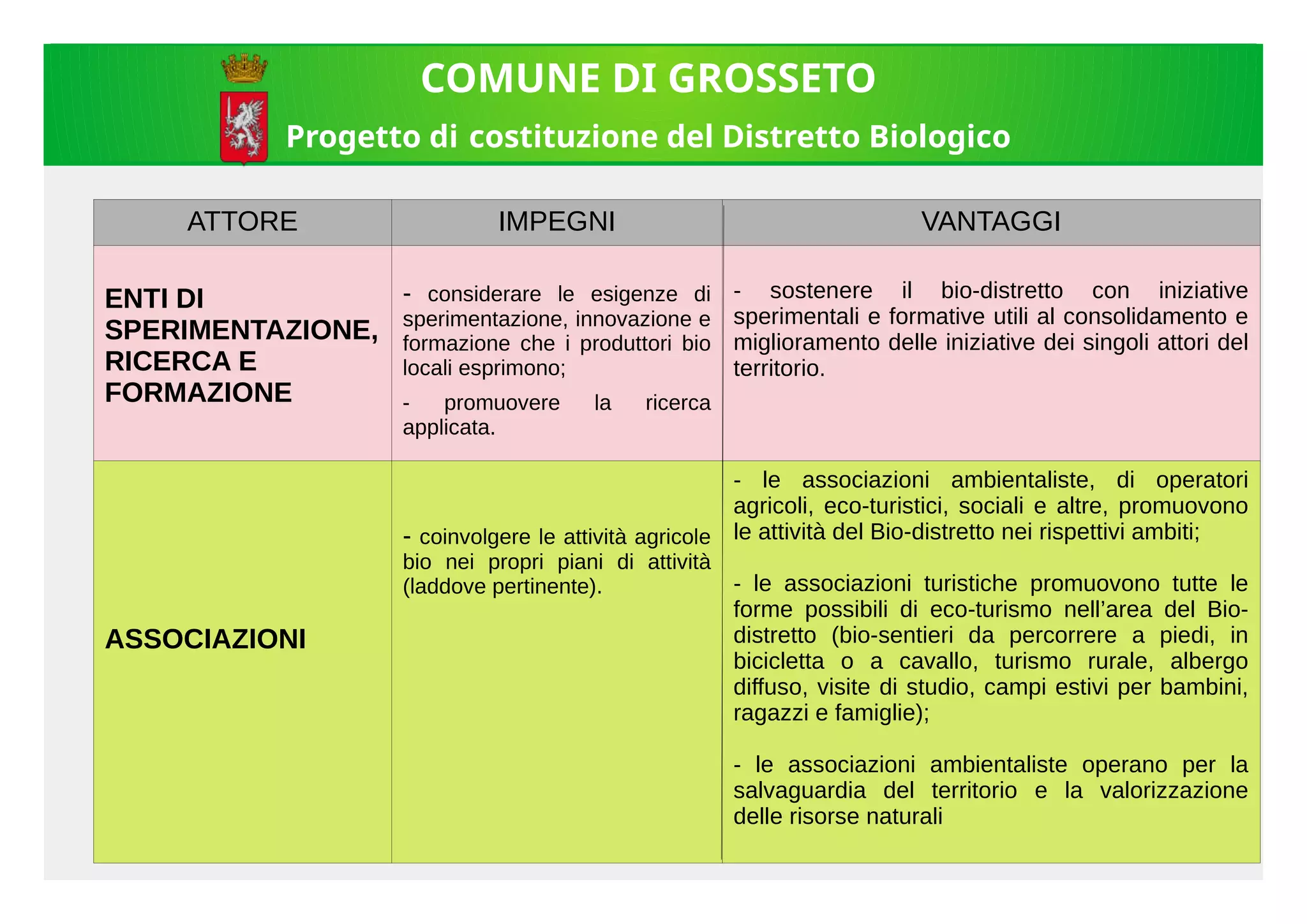 COMUNE DI GROSSETO
Progetto di costituzione del Distretto Biologico
ATTORE IMPEGNI VANTAGGI
ENTI DI
SPERIMENTAZIONE,
RICERCA E
FORMAZIONE
- considerare le esigenze di
sperimentazione, innovazione e
formazione che i produttori bio
locali esprimono;
- promuovere la ricerca
applicata.
- sostenere il bio-distretto con iniziative
sperimentali e formative utili al consolidamento e
miglioramento delle iniziative dei singoli attori del
territorio.
ASSOCIAZIONI
- coinvolgere le attività agricole
bio nei propri piani di attività
(laddove pertinente).
- le associazioni ambientaliste, di operatori
agricoli, eco-turistici, sociali e altre, promuovono
le attività del Bio-distretto nei rispettivi ambiti;
- le associazioni turistiche promuovono tutte le
forme possibili di eco-turismo nell’area del Bio-
distretto (bio-sentieri da percorrere a piedi, in
bicicletta o a cavallo, turismo rurale, albergo
diffuso, visite di studio, campi estivi per bambini,
ragazzi e famiglie);
- le associazioni ambientaliste operano per la
salvaguardia del territorio e la valorizzazione
delle risorse naturali
 