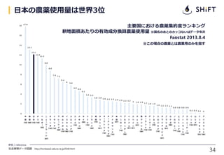 34
参照 / reference
社会実情データ図録 http://honkawa2.sakura.ne.jp/0540.html
日本の農薬使用量は世界3位
（07） （07）
主要国における農薬集約度ランキング
耕地面積あたりの有効成分換...
