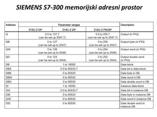 SIEMENS S7-300 memorijski adresni prostor
 
