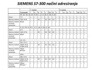 SIEMENS S7-300 načini adresiranja
 