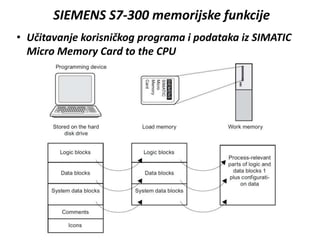 SIEMENS S7-300 memorijske funkcije
• Učitavanje korisničkog programa i podataka iz SIMATIC
Micro Memory Card to the CPU
 