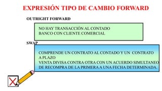 EXPRESIÓN TIPO DE CAMBIO FORWARD
OUTRIGHT FORWARD
NO HAY TRANSACCIÓN AL CONTADO
BANCO CON CLIENTE COMERCIAL
SWAP
COMPRENDE UN CONTRATO AL CONTADO Y UN CONTRATO
A PLAZO
VENTA DIVISA CONTRA OTRA CON UN ACUERDO SIMULTANEO
DE RECOMPRA DE LA PRIMERAA UNA FECHA DETERMINADA.
 