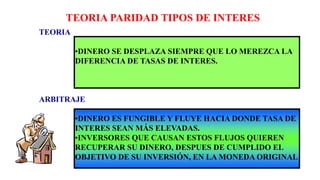 TEORIA PARIDAD TIPOS DE INTERES
TEORIA
•DINERO SE DESPLAZA SIEMPRE QUE LO MEREZCA LA
DIFERENCIA DE TASAS DE INTERES.
ARBITRAJE
•DINERO ES FUNGIBLE Y FLUYE HACIA DONDE TASA DE
INTERES SEAN MÁS ELEVADAS.
•INVERSORES QUE CAUSAN ESTOS FLUJOS QUIEREN
RECUPERAR SU DINERO, DESPUES DE CUMPLIDO EL
OBJETIVO DE SU INVERSIÓN, EN LA MONEDA ORIGINAL
 