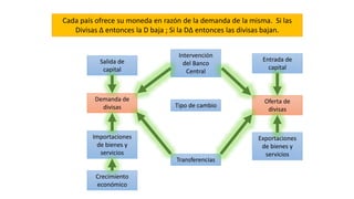 Intervención
del Banco
Central
Salida de
capital
Demanda de
divisas
Importaciones
de bienes y
servicios
Crecimiento
económico
Exportaciones
de bienes y
servicios
Oferta de
divisas
Entrada de
capital
Tipo de cambio
Transferencias
Cada país ofrece su moneda en razón de la demanda de la misma. Si las
Divisas ∆ entonces la D baja ; Si la D∆ entonces las divisas bajan.
 