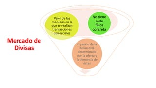 Mercado de
Divisas
El precio de la
divisa está
determinado
por la oferta y
la demanda de
éstas
Valor de las
monedas en la
que se realizan
transacciones
comerciales
No tiene
sede
física
concreta
 