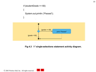  2003 Prentice Hall, Inc. All rights reserved.
10
Fig 4.3 if single-selections statement activity diagram.
[grade >= 60]
...