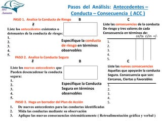 Pasos del Análisis: Antecedentes –
Conducta – Consecuencia ( ACC )
PASO 1. Analice la Conducta de Riesgo
A
B C
Liste los a...