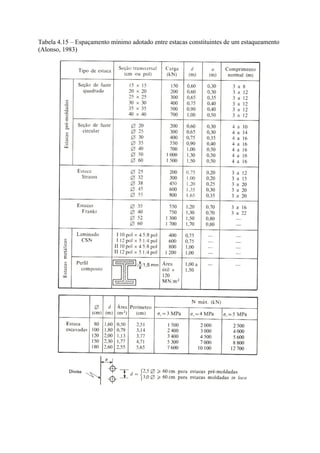 Tabela 4.15 – Espaçamento mínimo adotado entre estacas constituintes de um estaqueamento
(Alonso, 1983)
 