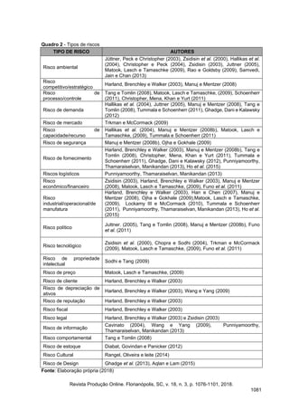 Quadro 2 - Tipos de riscos
Fonte: Elaboração própria (2018)
TIPO DE RISCO AUTORES
Risco ambiental
Jüttner, Peck e Christopher (2003), Zsidisin et al. (2000), Hallikas et al.
(2004), Christopher e Peck (2004), Zsidisin (2003), Juttner (2005),
Matook, Lasch e Tamaschke (2009), Rao e Goldsby (2009), Samvedi,
Jain e Chan (2013)
Risco
competitivo/estratégico
Harland, Brenchley e Walker (2003), Manuj e Mentzer (2008)
Risco de
processo/controle
Tang e Tomlin (2008), Matook, Lasch e Tamaschke, (2009), Schoenherr
(2011), Christopher, Mena, Khan e Yurt (2011)
Risco de demanda
Hallikas et al. (2004), Juttner (2005), Manuj e Mentzer (2008), Tang e
Tomlin (2008), Tummala e Schoenherr (2011), Ghadge, Dani e Kalawsky
(2012)
Risco de mercado Trkman e McCormack (2009)
Risco de
capacidade/recurso
Hallikas et al. (2004), Manuj e Mentzer (2008b), Matook, Lasch e
Tamaschke, (2009), Tummala e Schoenherr (2011)
Risco de segurança Manuj e Mentzer (2008b), Ojha e Gokhale (2009)
Risco de fornecimento
Harland, Brenchley e Walker (2003), Manuj e Mentzer (2008b), Tang e
Tomlin (2008), Christopher, Mena, Khan e Yurt (2011), Tummala e
Schoenherr (2011), Ghadge, Dani e Kalawsky (2012), Punniyamoorthy,
Thamaraiselvan, Manikandan (2013), Ho et al. (2015)
Riscos logísticos Punniyamoorthy, Thamaraiselvan, Manikandan (2013)
Risco
econômico/financeiro
Zsidisin (2003), Harland, Brenchley e Walker (2003), Manuj e Mentzer
(2008), Matook, Lasch e Tamaschke, (2009), Funo et al. (2011)
Risco
industrial/operacional/de
manufatura
Harland, Brenchley e Walker (2003), Han e Chen (2007), Manuj e
Mentzer (2008), Ojha e Gokhale (2009),Matook, Lasch e Tamaschke,
(2009), Lockamy III e McCormack (2010), Tummala e Schoenherr
(2011), Punniyamoorthy, Thamaraiselvan, Manikandan (2013), Ho et al.
(2015)
Risco político
Juttner. (2005), Tang e Tomlin (2008), Manuj e Mentzer (2008b), Funo
et al. (2011)
Risco tecnológico
Zsidisin et al. (2000), Chopra e Sodhi (2004), Trkman e McCormack
(2009), Matook, Lasch e Tamaschke, (2009), Funo et al. (2011)
Risco de propriedade
intelectual
Sodhi e Tang (2009)
Risco de preço Matook, Lasch e Tamaschke, (2009)
Risco de cliente Harland, Brenchley e Walker (2003)
Risco de depreciação de
ativos
Harland, Brenchley e Walker (2003), Wang e Yang (2009)
Risco de reputação Harland, Brenchley e Walker (2003)
Risco fiscal Harland, Brenchley e Walker (2003)
Risco legal Harland, Brenchley e Walker (2003) e Zsidisin (2003)
Risco de informação
Cavinato (2004), Wang e Yang (2009), Punniyamoorthy,
Thamaraiselvan, Manikandan (2013)
Risco comportamental Tang e Tomlin (2008)
Risco de estoque Diabat, Govindan e Panicker (2012)
Risco Cultural Rangel, Oliveira e leite (2014)
Risco de Design Ghadge et al. (2013), Aqlan e Lam (2015)
Revista Produção Online. Florianópolis, SC, v. 18, n. 3, p. 1076-1101, 2018.
1081
 