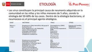 ETIOLOGÍA
• Los virus constituyen la principal causa de neumonía adquirida en la
comunidad en las niñas y los niños menores de 5 años, siendo la
etiología del 50-60% de los casos. Dentro de la etiología bacteriana, el
neumococo es el principal agente etiológico.
EDAD BACTERIAS VIRUS OTROS
Menor a
1 mes
Streptococcus Beta Hemolítico del grupo B
Escherichia coli
Gram Negativos (E. coli, Klebsiella)
Listeria monocytogenes
Chlamydia trachomatis
Staphylococcus aureus
Ureaplasma urealyticum
Citomegalovirus (CMV)
Herpes virus
Virus Sincitial respiratorio
(VSR)
Enterovirus
Adenovirus
Virus Rubeola
Influenza A,B
Parainfluenza
Especies de Candida,
Toxoplasma
Treponema pallidum
1 mes a
3 meses
Streptococcus pneumoniae
Chlamydia trachomatis
Haemophilus influenzae tipo b
Staphylococcus aureus
Bordetella pertussis
Listeria monocytogenes
Mycoplasma pneumoniae
Pseudomona aeruginosa
VSR
CMV
Influenza A y B
Parainfluenza
Adenovirus
Metapneumovirus
 
