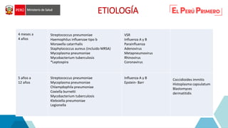4 meses a
4 años
Streptococcus pneumoniae
Haemophilus influenzae tipo b
Moraxella catarrhalis
Staphylococcus aureus (incluido MRSA)
Mycoplasma pneumoniae
Mycobacterium tuberculosis
*Leptospira
VSR
Influenza A y B
Parainfluenza
Adenovirus
Metapneumovirus
Rhinovirus
Coronavirus
5 años a
12 años
Streptococcus pneumoniae
Mycoplasma pneumoniae
Chlamydophila pneumoniae
Coxiella burnetti
Mycobacterium tuberculosis
Klebsiella pneumoniae
Legionella
Influenza A y B
Epstein- Barr
Coccidioides immitis
Histoplasma capsulatum
Blastomyces
dermatitidis
ETIOLOGÍA
 