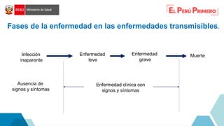 Fases de la enfermedad en las enfermedades transmisibles.
Infección
inaparente
Enfermedad
grave
Enfermedad
leve
Enfermedad clínica con
signos y síntomas
Muerte
Ausencia de
signos y síntomas
 