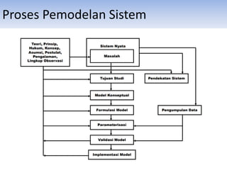 Proses Pemodelan Sistem
 
