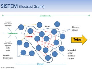 SISTEM (Ilustrasi Grafik)
 ----------------------------------------------------------- periode waktu --------------------------------------------------------------
------------------------------ Elemen -------------------------------
Tujuan
Batas
Sistem
Elemen
Lingkungan
Lingkungan
Elemen
sistem
Interaksi
antar
elemen
sistem
Interaksi
antar elemen
lingkungan
Interaksi
antar elemen
lingkungan
dengan
elemen
sistem
©2012 Yuwaldi Away
 