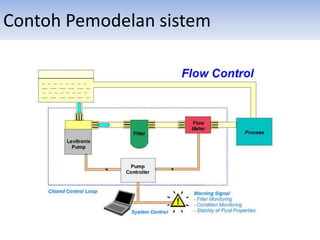 Contoh Pemodelan sistem
 