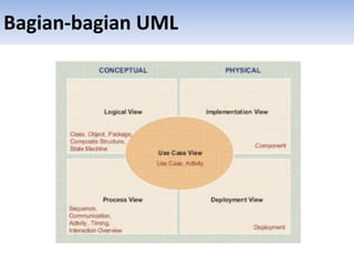 Bagian-bagian UML
 