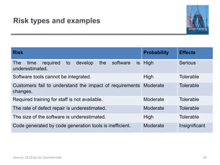 Source: SE10 by Ian Sommerville
Risk types and examples
Risk Probability Effects
The time required to develop the software is
underestimated.
High Serious
Software tools cannot be integrated. High Tolerable
Customers fail to understand the impact of requirements
changes.
Moderate Tolerable
Required training for staff is not available. Moderate Tolerable
The rate of defect repair is underestimated. Moderate Tolerable
The size of the software is underestimated. High Tolerable
Code generated by code generation tools is inefficient. Moderate Insignificant
32
 