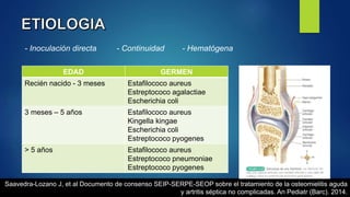 EDAD GERMEN
Recién nacido - 3 meses Estafilococo aureus
Estreptococo agalactiae
Escherichia coli
3 meses – 5 años Estafilococo aureus
Kingella kingae
Escherichia coli
Estreptococo pyogenes
> 5 años Estafilococo aureus
Estreptococo pneumoniae
Estreptococo pyogenes
Saavedra-Lozano J, et al Documento de consenso SEIP-SERPE-SEOP sobre el tratamiento de la osteomielitis aguda
y artritis séptica no complicadas. An Pediatr (Barc). 2014.
- Inoculación directa - Continuidad - Hematógena
 