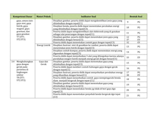 Kompetensi Dasar Materi Pokok Indikator Soal Bentuk Soal
gaya, antara lain:
gaya otot, gaya
listrik, gaya
magnet, gaya
gravitasi, dan
gaya gesekan
T7 (ST1.
ST2.ST3)
Disajikan gambar, peserta didik dapat mengidentifikasi jenis gaya yang
ditimbulkan dengan tepat(C1)
9 PG
Disajikan benda, peserta didik dapat menentukan perubahan energi
yang ditimbulkan dengan tepat(C3)
10 PG
Peserta didik dapat mengidentifikasi alat elektronik yang di gunakan
sebagai alat penerangan dengan tepat(C1)
11 PG
Disajikan gambar, peserta didik dapat menentukan jenis gaya yang
ditimbulkan dengan benar(C3)
12
37
PG
EY
Peserta didik dapat menentukan contoh gaya dengan tepat(C3) 32 EY
Energi Listrik Disajikan ilustrasi sisir di gesekkan ke rambut, peserta didik dapat
menentukan jenis listrik dengan tepat(C3)
13 PG
Disajikan contoh kompas, peserta didik dapat menentukan energi yang
digunakan dengan tepat(C3)
14 PG
Peserta didik dapat menyebutkan 5 alat yang difungsikan karena adanya
perubahan enegeri listrik menjadi energi gerak dengan benar(C1)
33 EY
3.4 Menghubungkan
gaya dengan
gerak pada
peristiwa di
lingkungan
sekitar
T8 (ST1.
ST2.ST3)
Gaya dan
Gerak
Disajikan gambar, peserta didik dapat menentukan gaya yang
ditimbulkan dengan tepat(C3)
15 PG
Peserta didik dapat memberi contoh hubungan gaya dengan gerak
dengan tepat(C1)
16 PG
Disajikan ilustrasi, peserta didik dapat menyebutkan perubahan energy
yang dihasilkan dengan benar(C1)
17
38
PG
EY
Peserta didik dapat menyebutkan contoh gaya mempengaruhi benda
diam menjadi bergerak dengan tepat (C1)
18 PG
Disajikan gambar, peserta didik dapat menentukan gaya yang
ditimbulkan dengan benar(C3)
19 PG
Peserta didik dapat menentukan benda yg tidak di beri gaya dgn
tepat(C3)
20 PG
Peserta didik dapat menentukan penyebab benda bergerak dgn tepat
(C3)
21 PG
 