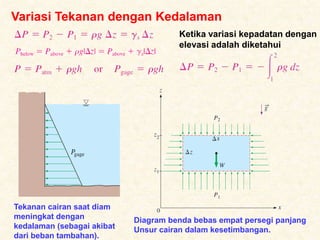 Variasi Tekanan dengan Kedalaman
Diagram benda bebas empat persegi panjang
Unsur cairan dalam kesetimbangan.
Tekanan cairan saat diam
meningkat dengan
kedalaman (sebagai akibat
dari beban tambahan).
Ketika variasi kepadatan dengan
elevasi adalah diketahui
 