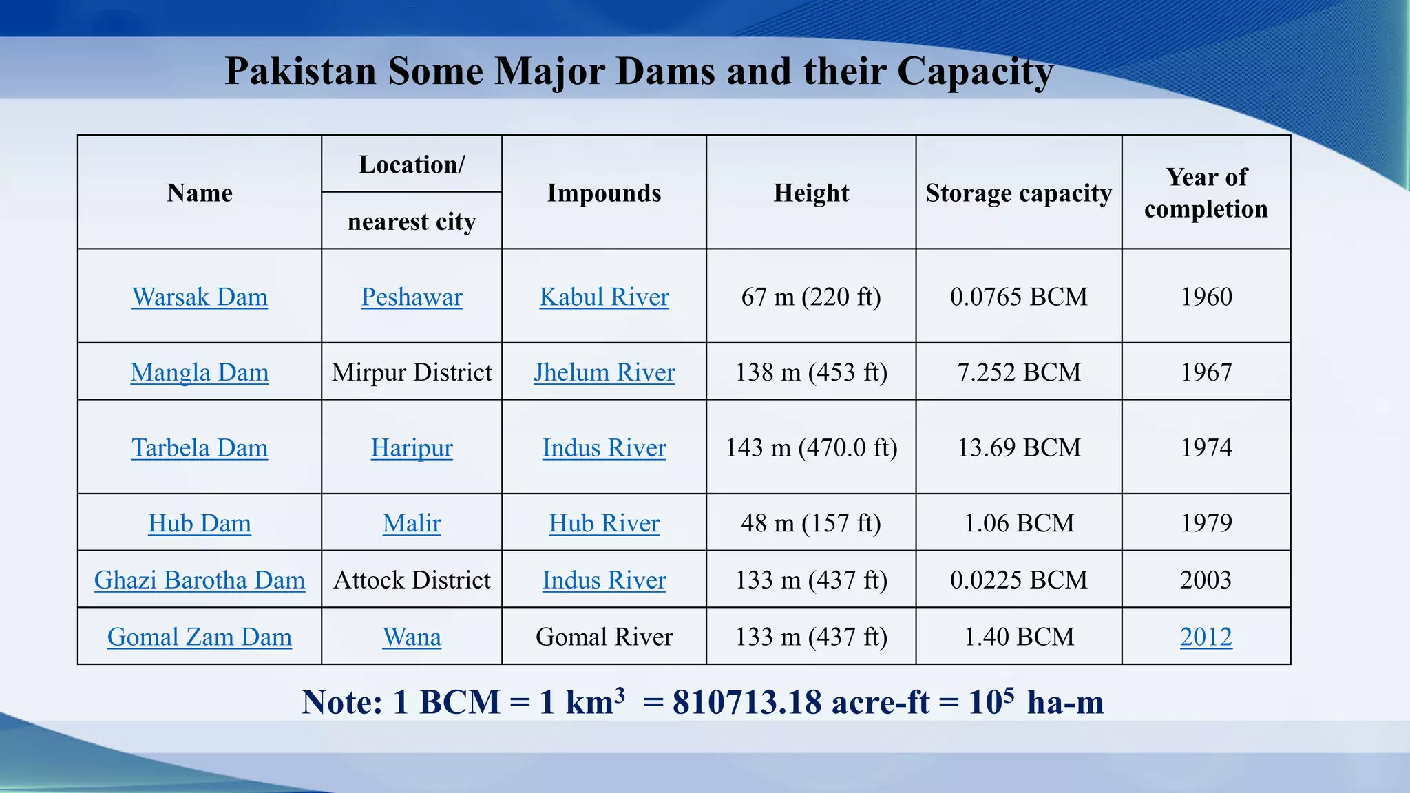 04 water resources of pakistan change format pdf