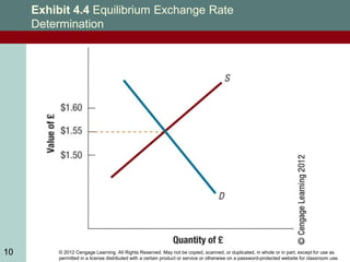 © 2012 Cengage Learning. All Rights Reserved. May not be copied, scanned, or duplicated, in whole or in part, except for use as
permitted in a license distributed with a certain product or service or otherwise on a password-protected website for classroom use.
10
Exhibit 4.4 Equilibrium Exchange Rate
Determination
10
 