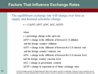 © 2012 Cengage Learning. All Rights Reserved. May not be copied, scanned, or duplicated, in whole or in part, except for use as
permitted in a license distributed with a certain product or service or otherwise on a password-protected website for classroom use.
11
Factors That Influence Exchange Rates
rates
exchange
future
of
ns
expectatio
in
change
controls
government
in
change
level
income
s
country'
foreign
the
and
level
income
U.S.
e
between th
al
differenti
in the
change
rate
interest
s
country'
foreign
the
and
rate
interest
U.S.
e
between th
al
differenti
in the
change
inflation
s
country'
foreign
the
and
inflation
S.
between U.
al
differenti
in the
change
rate
spot
in the
change
percentage
where
)
,
,
,
,
(

















EXP
GC
INC
INT
INF
e
EXP
GC
INC
INT
INF
f
e
The equilibrium exchange rate will change over time as
supply and demand schedules change.
 