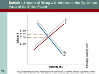 © 2012 Cengage Learning. All Rights Reserved. May not be copied, scanned, or duplicated, in whole or in part, except for use as
permitted in a license distributed with a certain product or service or otherwise on a password-protected website for classroom use.
13
Exhibit 4.5 Impact of Rising U.S. Inflation on the Equilibrium
Value of the British Pound
13
 