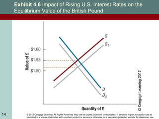 © 2012 Cengage Learning. All Rights Reserved. May not be copied, scanned, or duplicated, in whole or in part, except for use as
permitted in a license distributed with a certain product or service or otherwise on a password-protected website for classroom use.
14
Exhibit 4.6 Impact of Rising U.S. Interest Rates on the
Equilibrium Value of the British Pound
14
 
