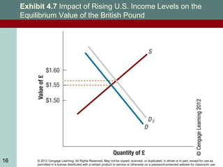 © 2012 Cengage Learning. All Rights Reserved. May not be copied, scanned, or duplicated, in whole or in part, except for use as
permitted in a license distributed with a certain product or service or otherwise on a password-protected website for classroom use.
16
Exhibit 4.7 Impact of Rising U.S. Income Levels on the
Equilibrium Value of the British Pound
16
 
