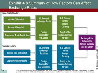 © 2012 Cengage Learning. All Rights Reserved. May not be copied, scanned, or duplicated, in whole or in part, except for use as
permitted in a license distributed with a certain product or service or otherwise on a password-protected website for classroom use.
19
Exhibit 4.8 Summary of How Factors Can Affect
Exchange Rates
19
 