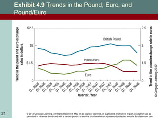 © 2012 Cengage Learning. All Rights Reserved. May not be copied, scanned, or duplicated, in whole or in part, except for use as
permitted in a license distributed with a certain product or service or otherwise on a password-protected website for classroom use.
21
Exhibit 4.9 Trends in the Pound, Euro, and
Pound/Euro
21
 