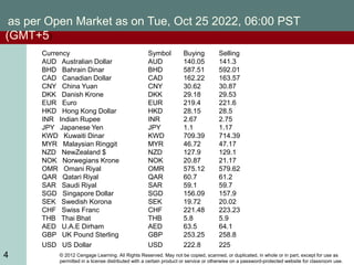 © 2012 Cengage Learning. All Rights Reserved. May not be copied, scanned, or duplicated, in whole or in part, except for use as
permitted in a license distributed with a certain product or service or otherwise on a password-protected website for classroom use.
4
Currency Symbol Buying Selling
AUD Australian Dollar AUD 140.05 141.3
BHD Bahrain Dinar BHD 587.51 592.01
CAD Canadian Dollar CAD 162.22 163.57
CNY China Yuan CNY 30.62 30.87
DKK Danish Krone DKK 29.18 29.53
EUR Euro EUR 219.4 221.6
HKD Hong Kong Dollar HKD 28.15 28.5
INR Indian Rupee INR 2.67 2.75
JPY Japanese Yen JPY 1.1 1.17
KWD Kuwaiti Dinar KWD 709.39 714.39
MYR Malaysian Ringgit MYR 46.72 47.17
NZD NewZealand $ NZD 127.9 129.1
NOK Norwegians Krone NOK 20.87 21.17
OMR Omani Riyal OMR 575.12 579.62
QAR Qatari Riyal QAR 60.7 61.2
SAR Saudi Riyal SAR 59.1 59.7
SGD Singapore Dollar SGD 156.09 157.9
SEK Swedish Korona SEK 19.72 20.02
CHF Swiss Franc CHF 221.48 223.23
THB Thai Bhat THB 5.8 5.9
AED U.A.E Dirham AED 63.5 64.1
GBP UK Pound Sterling GBP 253.25 258.8
USD US Dollar USD 222.8 225
as per Open Market as on Tue, Oct 25 2022, 06:00 PST
(GMT+5)
 