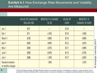 © 2012 Cengage Learning. All Rights Reserved. May not be copied, scanned, or duplicated, in whole or in part, except for use as
permitted in a license distributed with a certain product or service or otherwise on a password-protected website for classroom use.
6
Exhibit 4.1 How Exchange Rate Movements and Volatility
Are Measured
 
