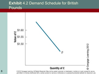 © 2012 Cengage Learning. All Rights Reserved. May not be copied, scanned, or duplicated, in whole or in part, except for use as
permitted in a license distributed with a certain product or service or otherwise on a password-protected website for classroom use.
8
Exhibit 4.2 Demand Schedule for British
Pounds
8
 