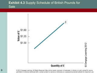 © 2012 Cengage Learning. All Rights Reserved. May not be copied, scanned, or duplicated, in whole or in part, except for use as
permitted in a license distributed with a certain product or service or otherwise on a password-protected website for classroom use.
9
Exhibit 4.3 Supply Schedule of British Pounds for
Sale
9
 