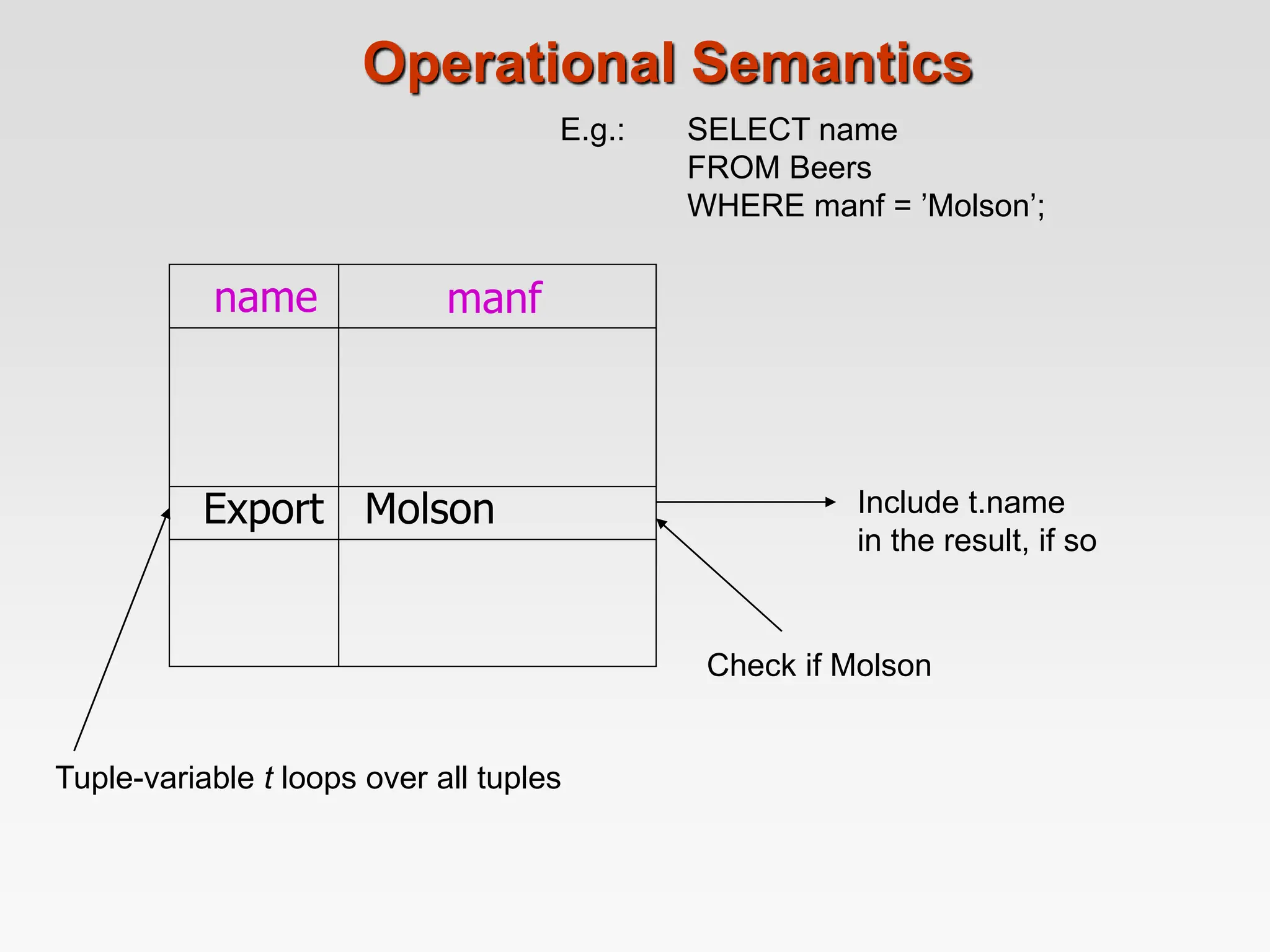 Operational Semantics
Check if Molson
name manf
Export Molson Include t.name
in the result, if so
Tuple-variable t loops over all tuples
E.g.: SELECT name
FROM Beers
WHERE manf = ’Molson’;
 