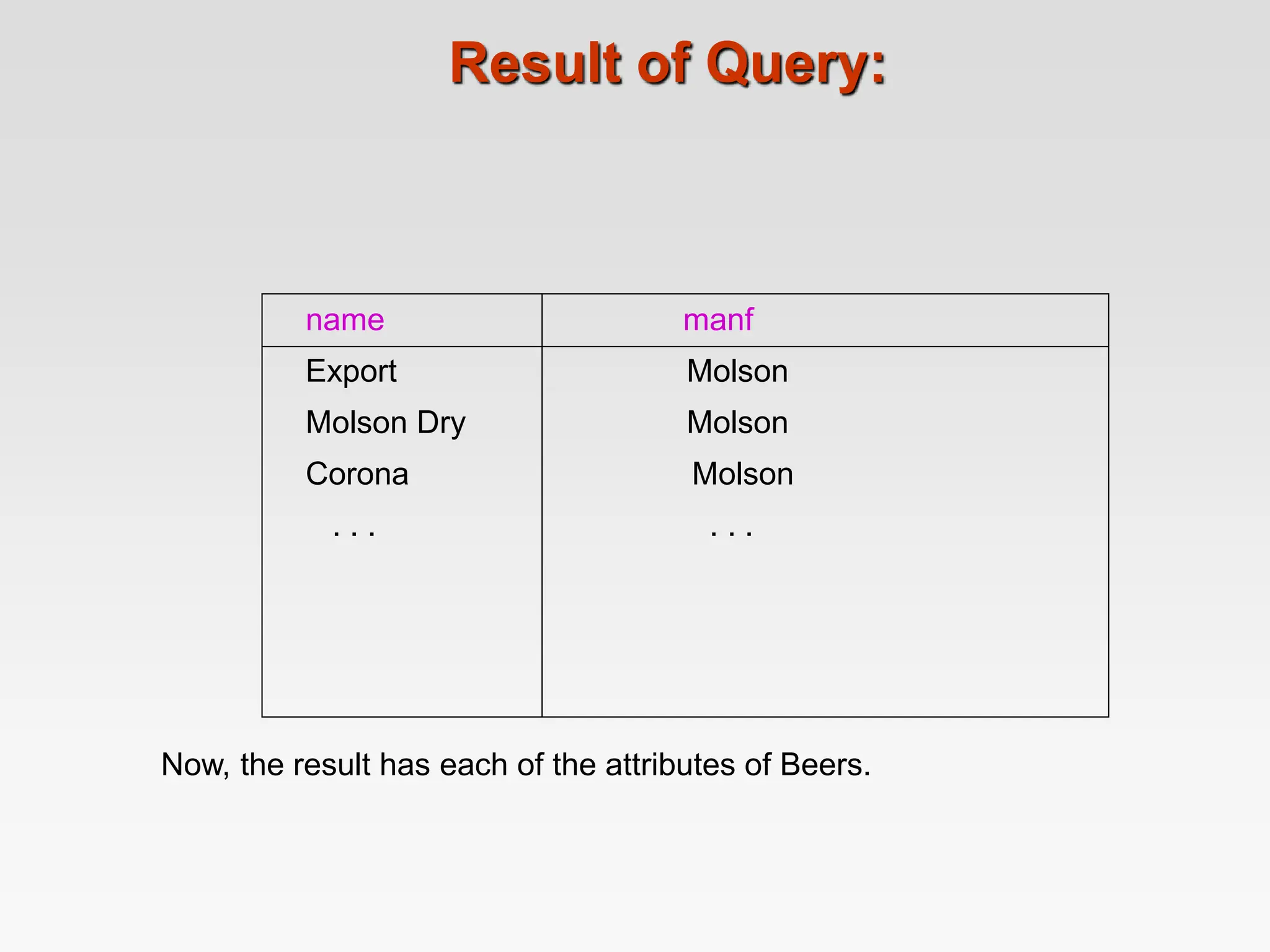 Result of Query:
name manf
Export Molson
Molson Dry Molson
Corona Molson
. . . . . .
Now, the result has each of the attributes of Beers.
 