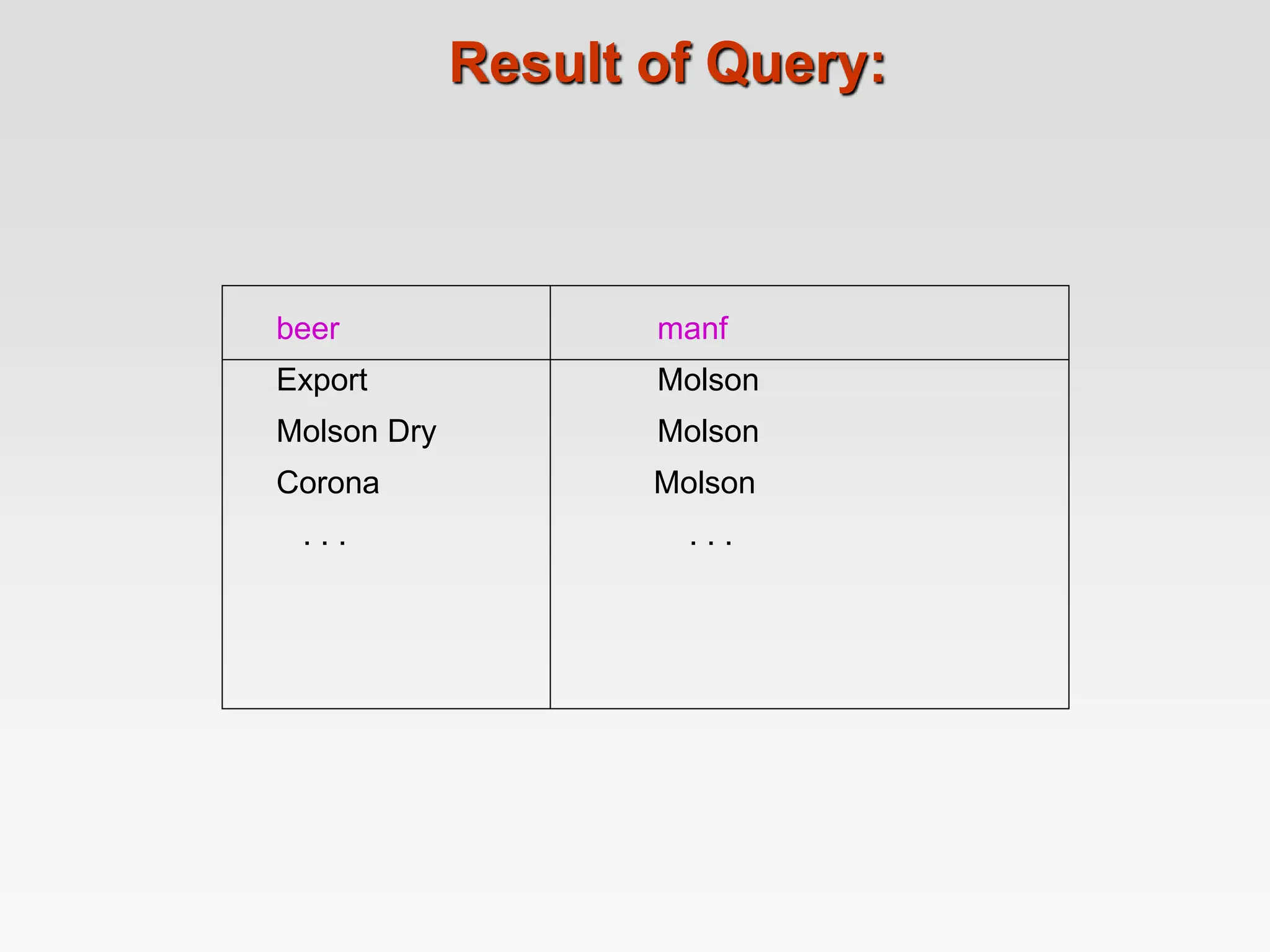 Result of Query:
beer manf
Export Molson
Molson Dry Molson
Corona Molson
. . . . . .
 