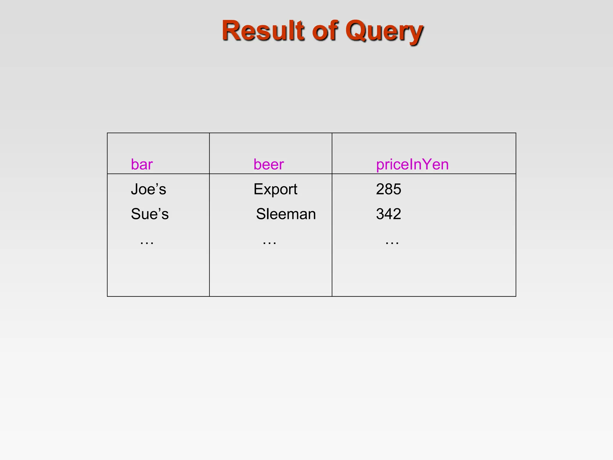 Result of Query
bar beer priceInYen
Joe’s Export 285
Sue’s Sleeman 342
… … …
 