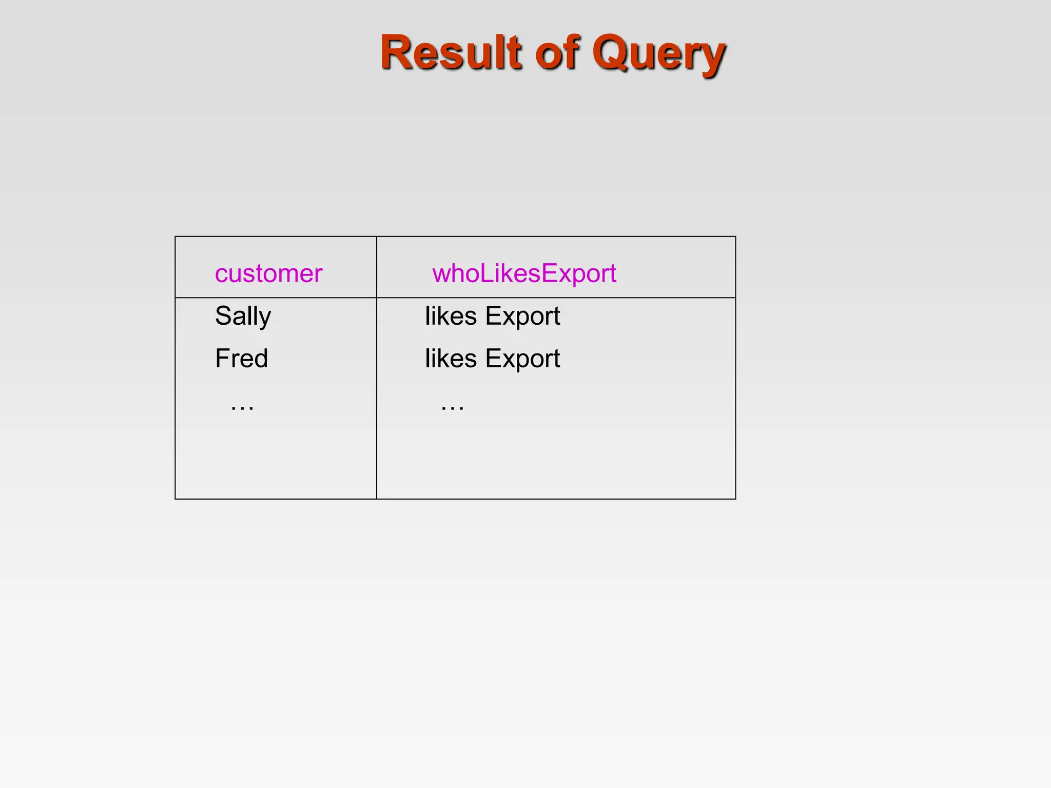 Result of Query
customer whoLikesExport
Sally likes Export
Fred likes Export
… …
 