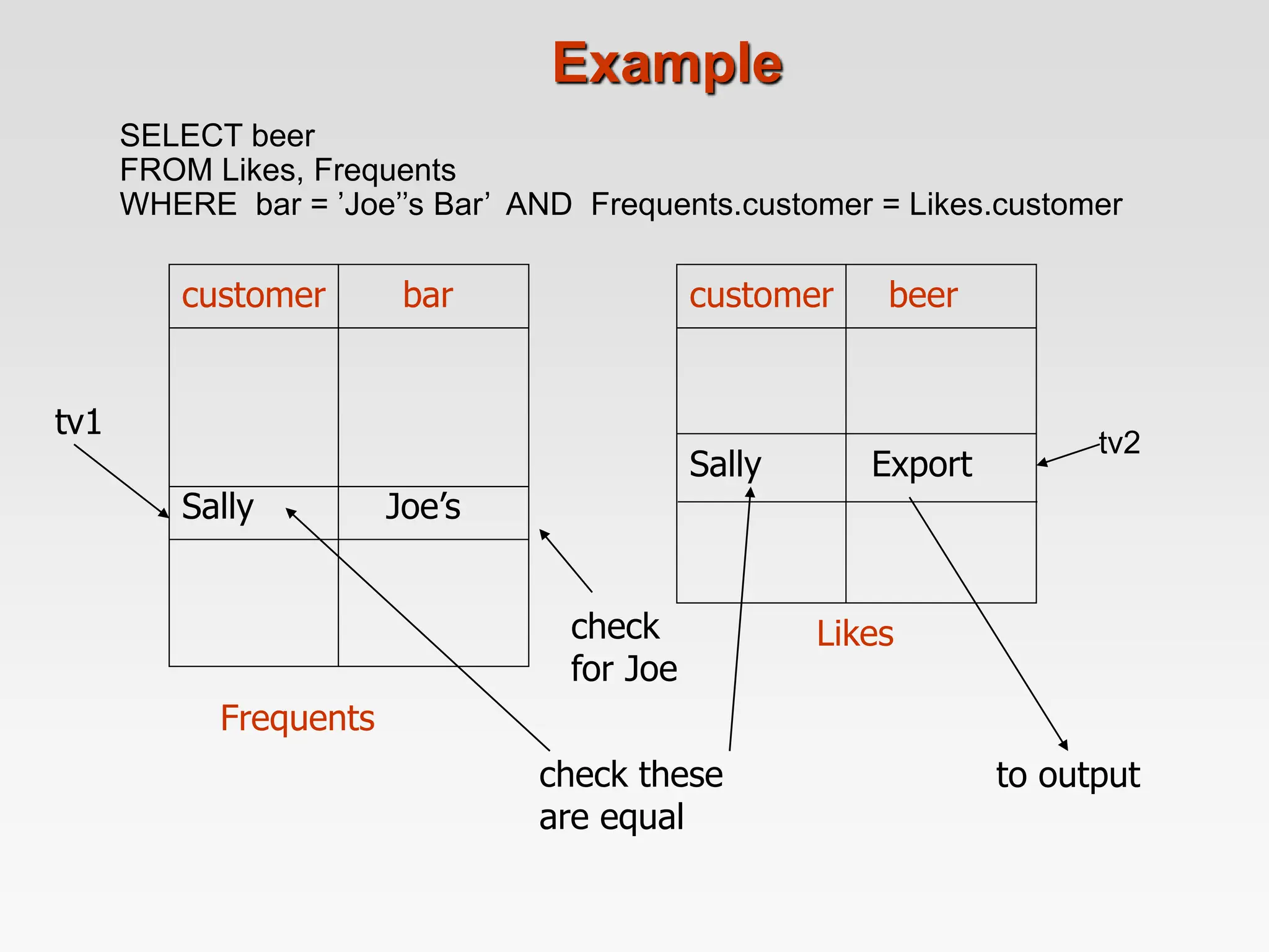 Example
customer bar customer beer
tv1
Sally Export
Sally Joe’s
Likes
Frequents
to output
check these
are equal
check
for Joe
SELECT beer
FROM Likes, Frequents
WHERE bar = ’Joe’’s Bar’ AND Frequents.customer = Likes.customer
tv2
 