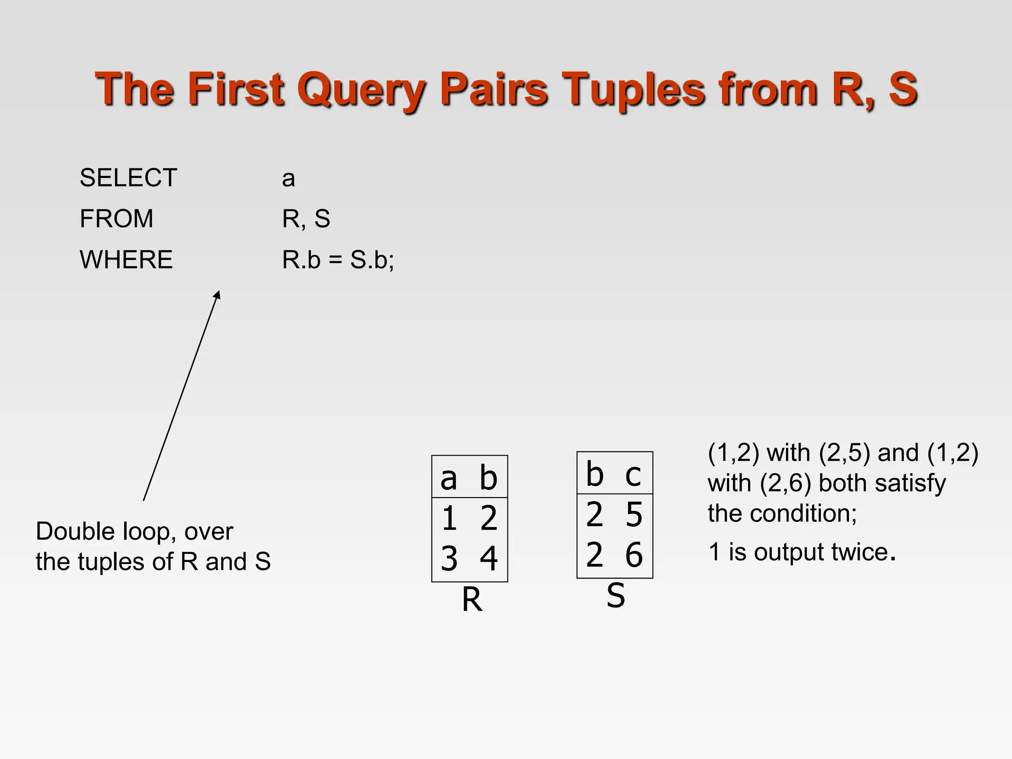 The First Query Pairs Tuples from R, S
SELECT a
FROM R, S
WHERE R.b = S.b;
Double loop, over
the tuples of R and S
a b
1 2
3 4
R
b c
2 5
2 6
S
(1,2) with (2,5) and (1,2)
with (2,6) both satisfy
the condition;
1 is output twice.
 