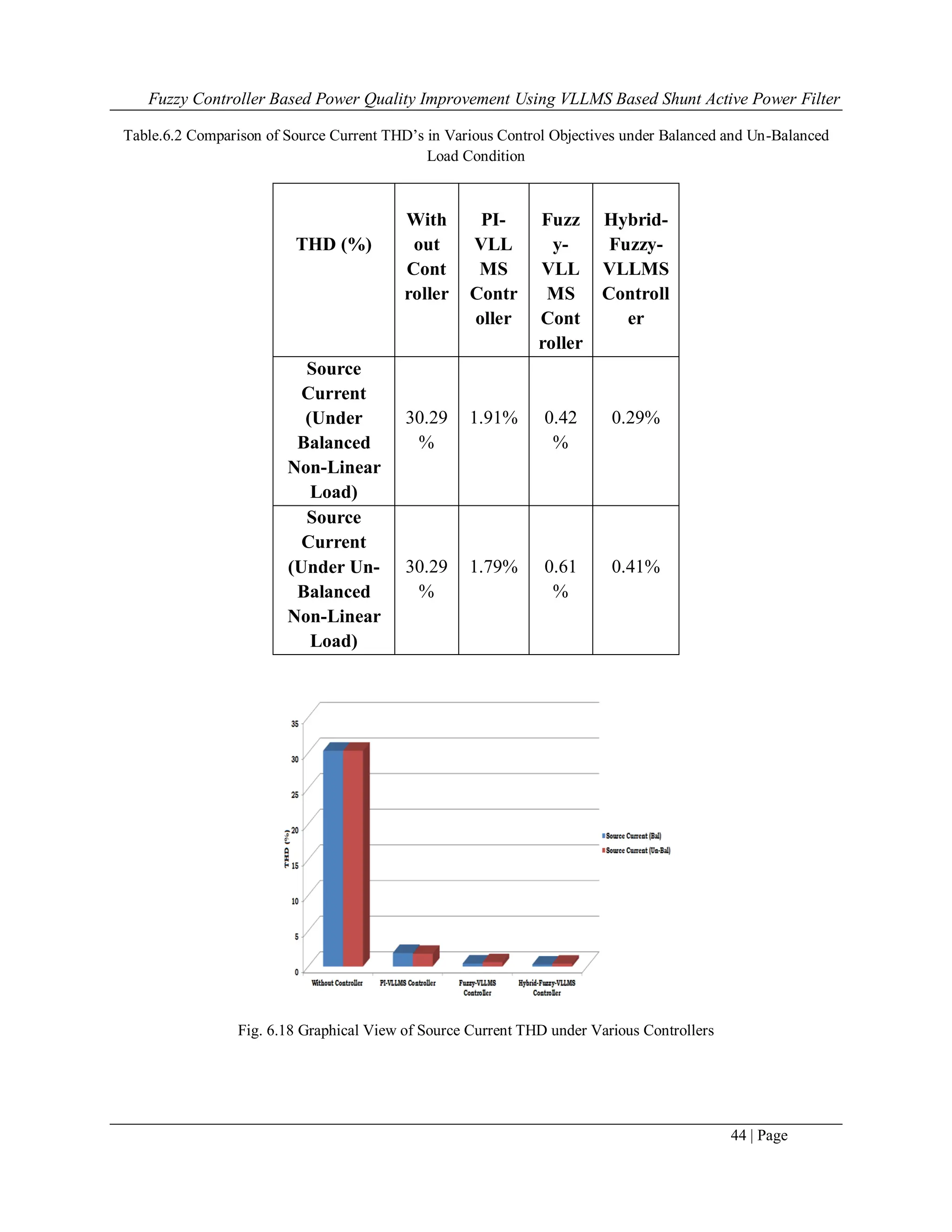Fuzzy Controller Based Power Quality Improvement Using VLLMS Based Shunt Active Power Filter
44 | Page
Table.6.2 Comparison of Source Current THD’s in Various Control Objectives under Balanced and Un-Balanced
Load Condition
THD (%)
With
out
Cont
roller
PI-
VLL
MS
Contr
oller
Fuzz
y-
VLL
MS
Cont
roller
Hybrid-
Fuzzy-
VLLMS
Controll
er
Source
Current
(Under
Balanced
Non-Linear
Load)
30.29
%
1.91% 0.42
%
0.29%
Source
Current
(Under Un-
Balanced
Non-Linear
Load)
30.29
%
1.79% 0.61
%
0.41%
Fig. 6.18 Graphical View of Source Current THD under Various Controllers
 