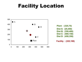 Facility Location
0
100
200
300
400
500
0 100 200 300 400 500 600
Plant
A
B
C
D
Plant : (325,75)
Dist A: (25,450)
Dist B: (350,400)
Dist C: (400,150)
Dist D: (450,350)
Facility : (322,198)
 