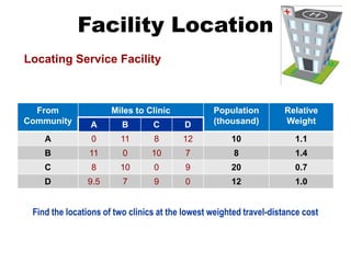 Facility Location
Locating Service Facility
Find the locations of two clinics at the lowest weighted travel-distance cost
From
Community
Miles to Clinic Population
(thousand)
Relative
Weight
A B C D
A 0 11 8 12 10 1.1
B 11 0 10 7 8 1.4
C 8 10 0 9 20 0.7
D 9.5 7 9 0 12 1.0
 