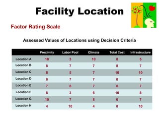 Facility Location
Factor Rating Scale
Assessed Values of Locations using Decision Criteria
Proximity Labor Pool Climate Total Cost Infrastructure
Location A 10 3 10 8 5
Location B 8 7 7 8 7
Location C 8 5 7 10 10
Location D 8 7 7 8 7
Location E 7 8 7 8 7
Location F 8 3 6 10 8
Location G 10 7 8 6 7
Location H 4 10 4 8 10
 